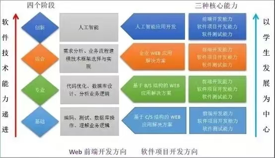 單招熱門選擇 | 國家“雙高計劃”院校西航職院軟件技術專業詳解