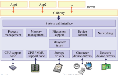 Linux基礎教程與實用軟件服務指南